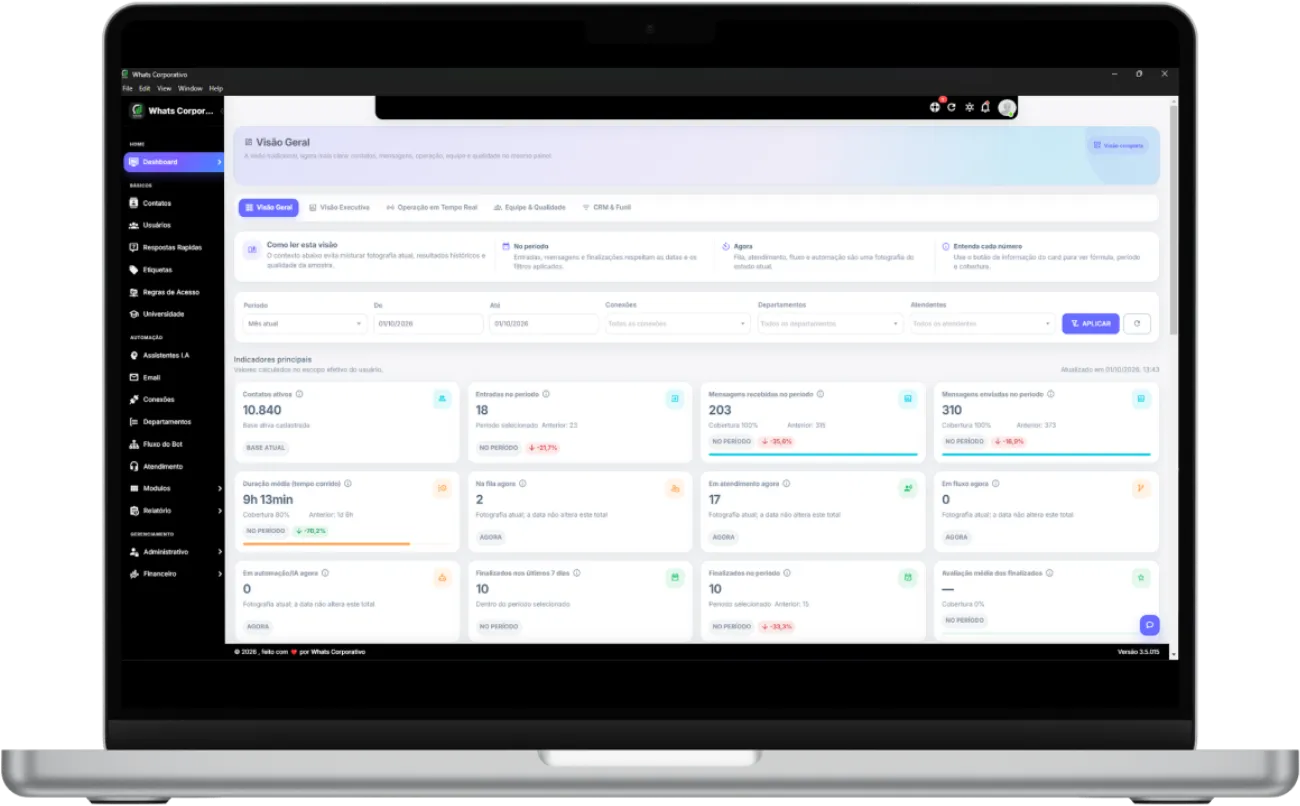 Painel do WhatsCorporativo aberto num notebook, na tela Visão Geral, com indicadores de contatos ativos, mensagens recebidas e enviadas, fila e atendimentos em andamento.